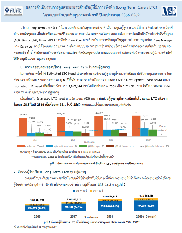 ผลการดำเนินงานการดูแลระยะยาวสำหรับผู้ที่มีภาวะพึ่งพิง (Long Term Care : LTC) ในระบบหลักประกันสุขภาพแห่งชาติ ปีงบประมาณ 2566-2569